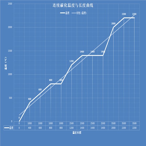 连续碳化工艺温度曲线拟合图
