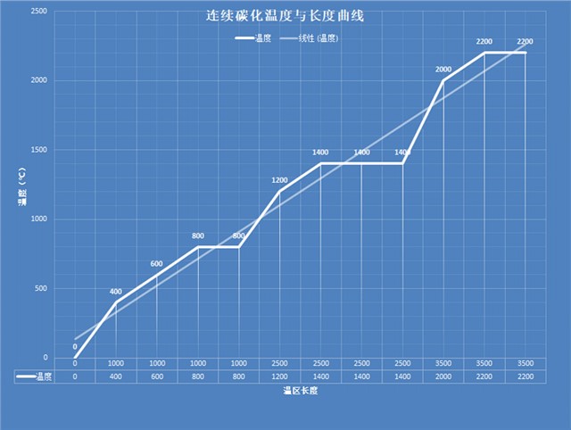 碳纸碳布连续碳化炉 碳纸碳布连续碳化炉